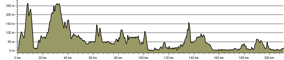 John Muir Way - Route Profile