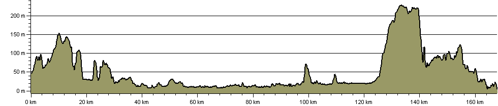 White Rose Way - Route Profile
