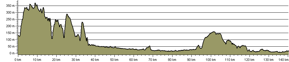 Paulinus Way - Route Profile
