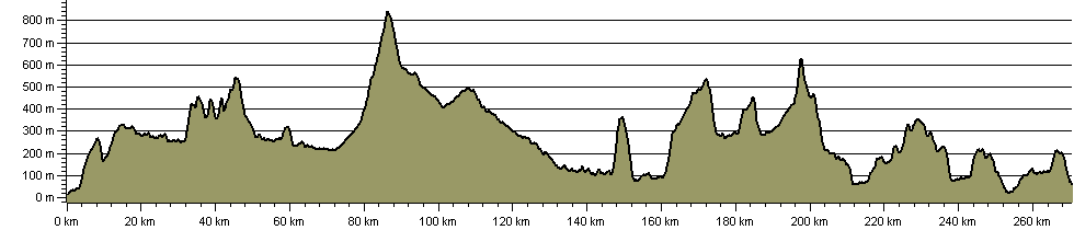 East Highland Trail - Route Profile