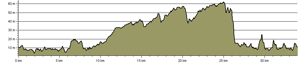 Preston Guild Wheel - Route Profile