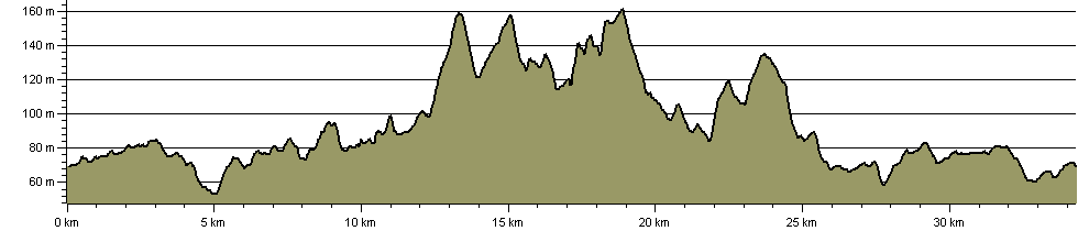 Delamere Loop - Route Profile