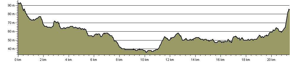Thomas Muir Heritage Trail - Route Profile