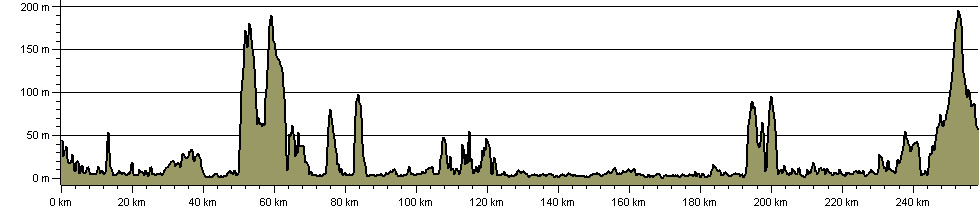 Firth o Clyde Rotary Trail - Route Profile