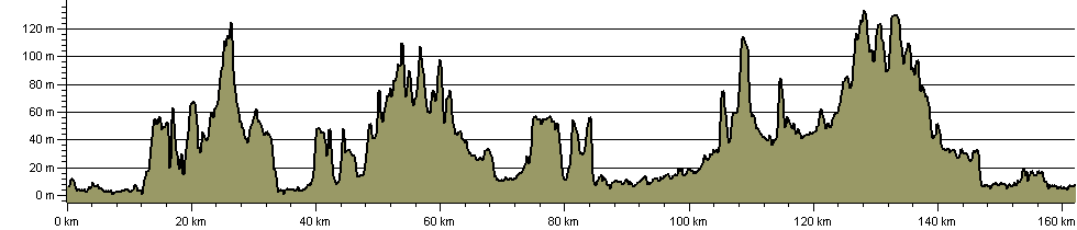 Green London Way - Route Profile