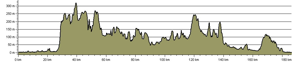 Mendip Ring - Route Profile