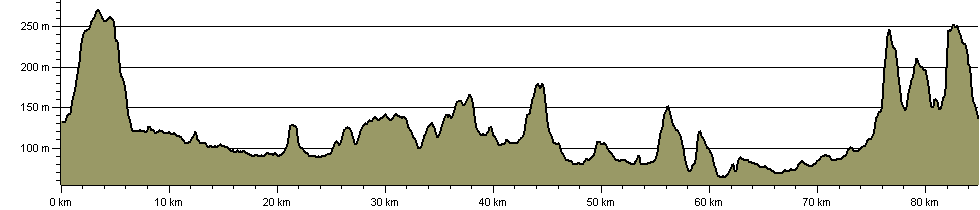 Outer Aylesbury Ring - Route Profile