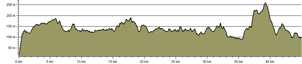 Great Trossachs Path - Route Profile