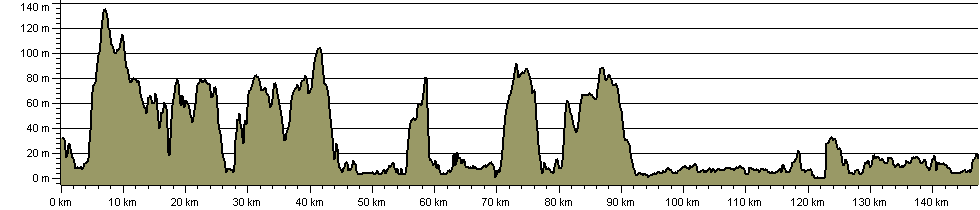 St Duthac's Way - Route Profile