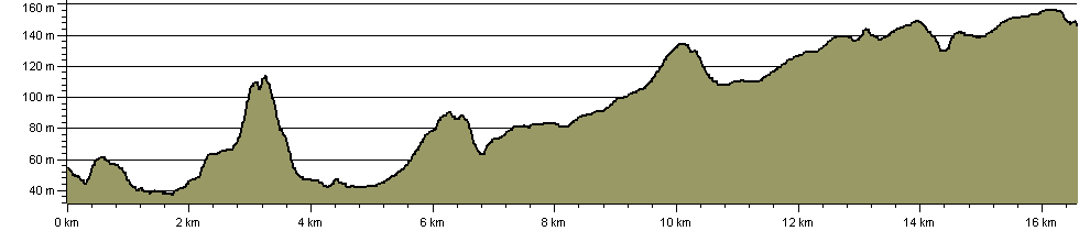 Rosslyn Chapel Way - Route Profile