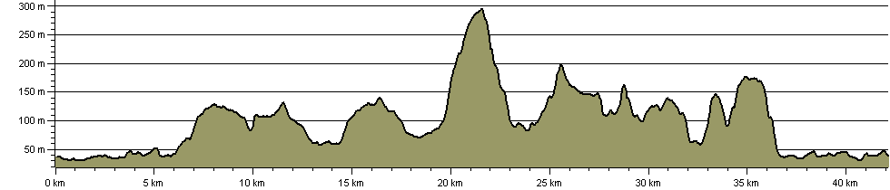 Ultimate Ross Round - Route Profile
