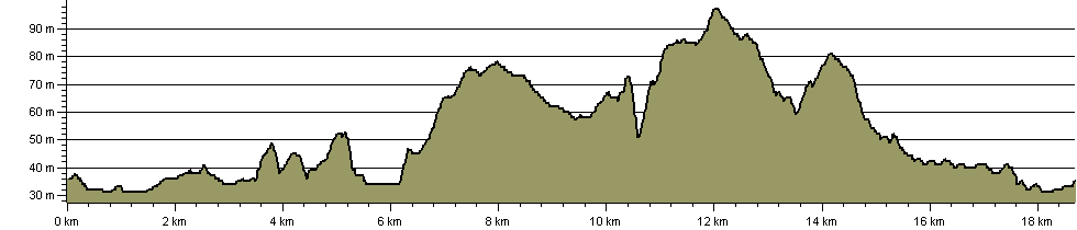 Ross Round - Loughpool Loop - Route Profile