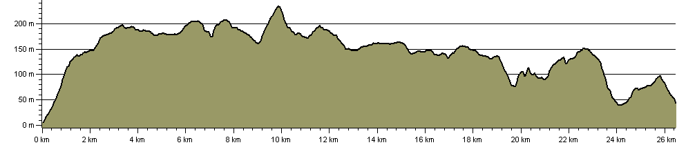 South Dorset Ridgeway - Route Profile