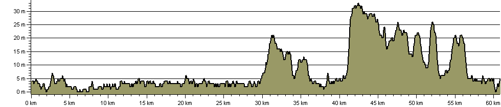 Rothschild Way - Route Profile