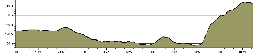 Great Stones Way White Horse Trail Route - Route Profile