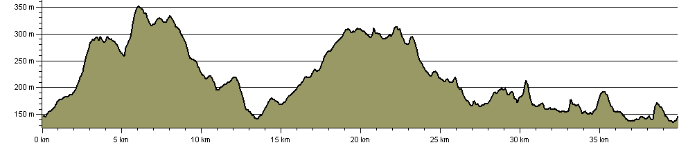 Anglezarke Loop - Route Profile