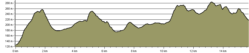 White Horse Trail via Wansdyke - Route Profile