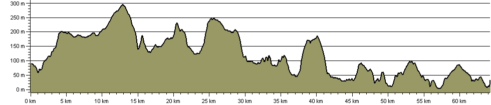 St Hilda's Way - Route Profile