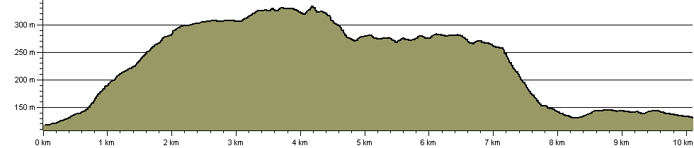 Peak Pilgrimage - Froggatt Edge Alternative - Route Profile