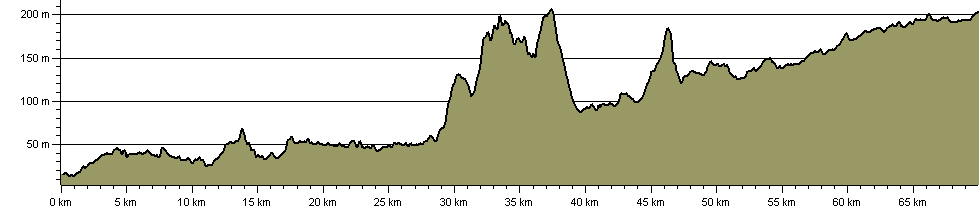 Deeside Way - Route Profile