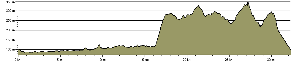 Tay Ring - Route Profile
