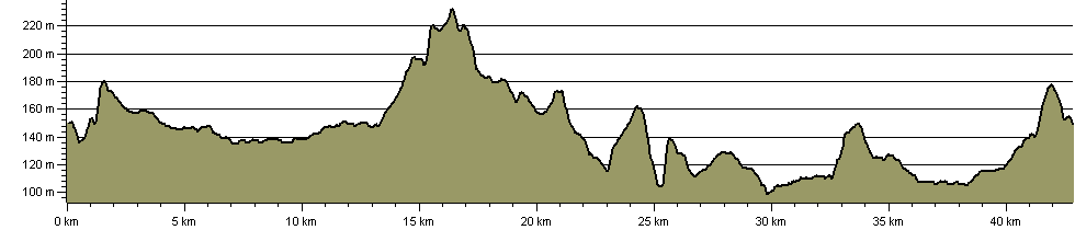 Wolverhampton Ring - Route Profile