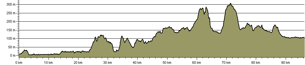 Rail To Trail Walk - The Bentham Line - Route Profile