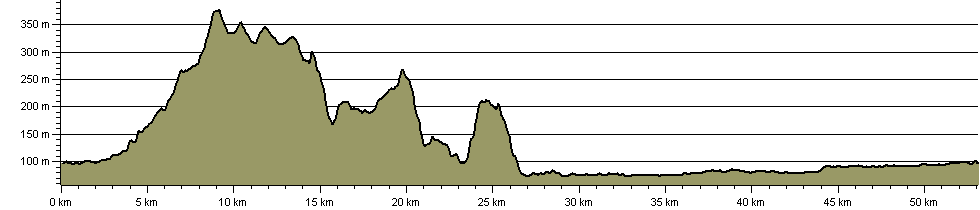 Oswestry Round - Route Profile