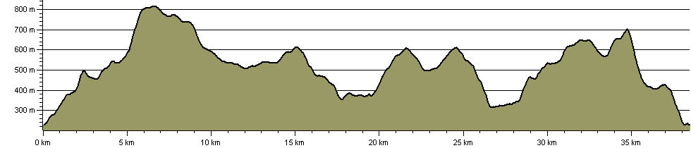 Cheviot Hills 2,000 foot Summits - Route Profile