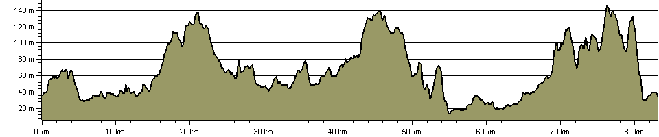 Rotherham Ring Route - Route Profile