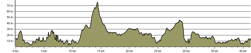 South Tyneside Heritage Trail - Route Profile