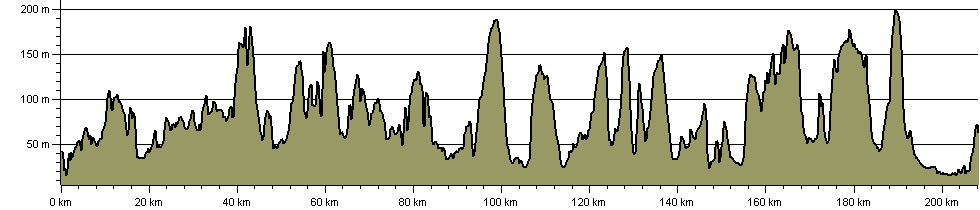 Lake Pickering Circuit - Route Profile