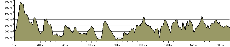 Yorkshire Water Way - Route Profile