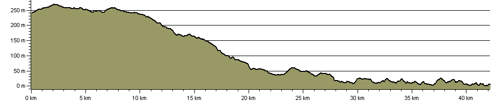 Consett and Sunderland Railway Path - Route Profile