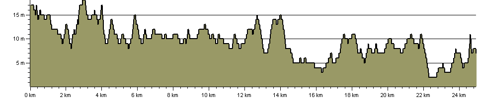 York to Selby Railway Path - Route Profile