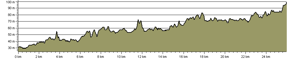 Aire Valley Towpath Route - Route Profile