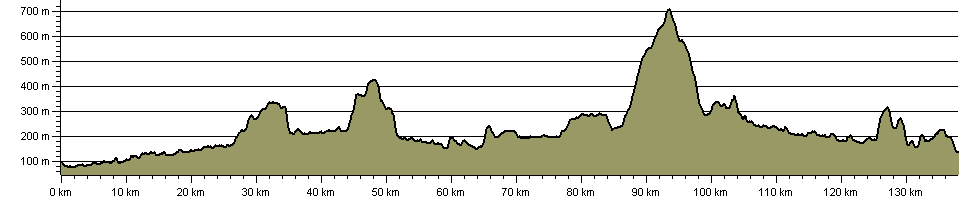 Three Dales Way - Route Profile