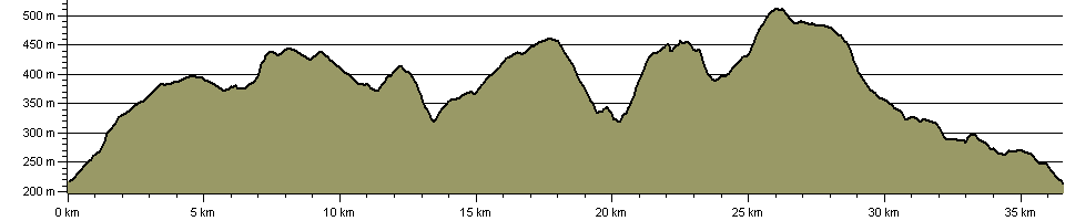 Barningham Trail - Route Profile