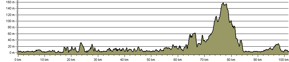 Northumberland Coast Path - Route Profile