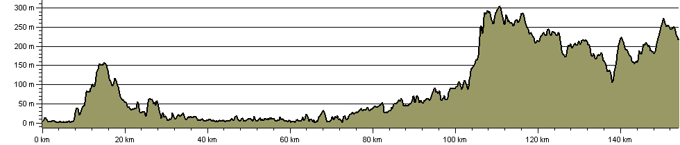 St Oswald's Way - Route Profile