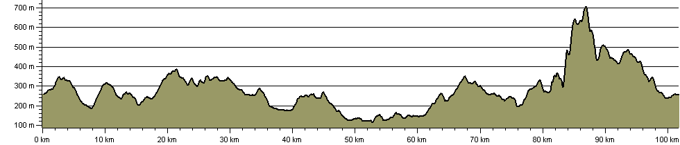 Three Rings of Shap - Route Profile