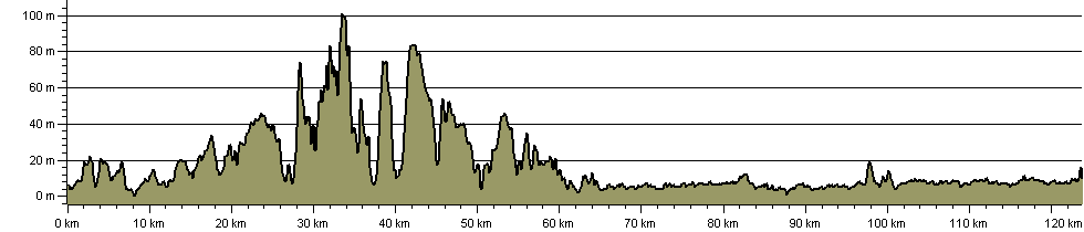 Hadrian's Coastal Route - Route Profile