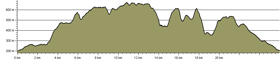 Howgills 2000ft Tops - Route Profile