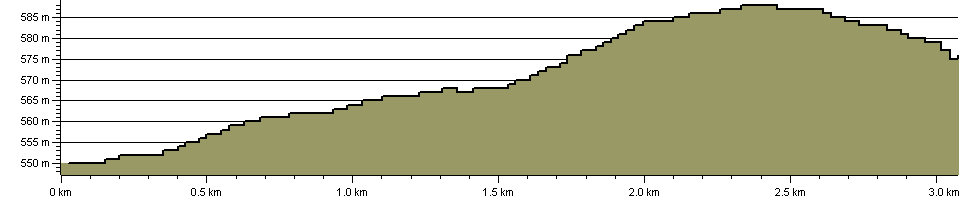 Pennine Way Whitelaw Nick Bypass - Route Profile