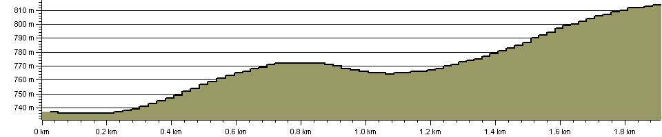 Pennine Way Cheviot Spur - Route Profile