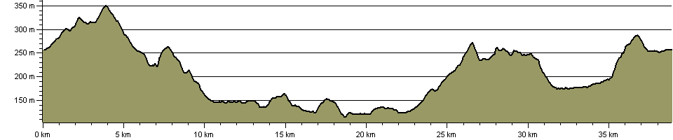 Three Rings of Shap - Ring 2 Lyvennet, Leith and Lowther - Route Profile