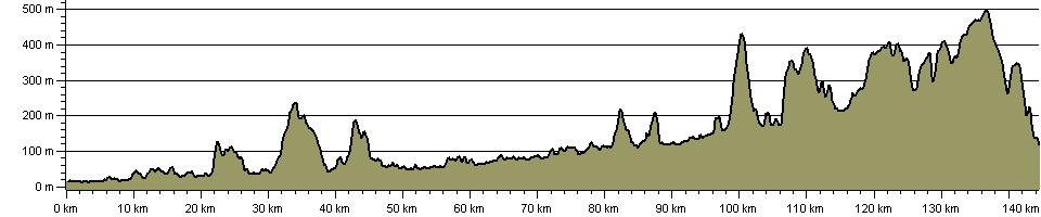 Teme Valley Walk - Route Profile