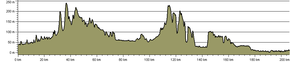 Shakespeare's Way - Route Profile