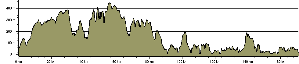 Cleveland Way National Trail - Route Profile
