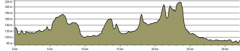 Battlefields Trail - Route Profile